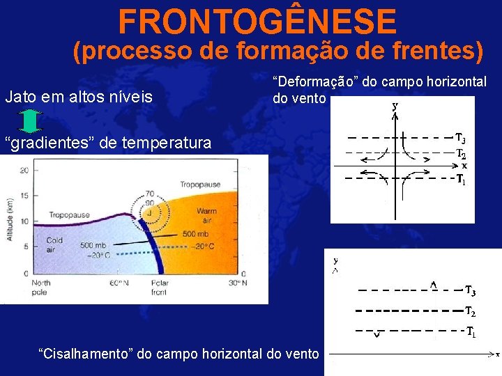 FRONTOGÊNESE (processo de formação de frentes) Jato em altos níveis “Deformação” do campo horizontal