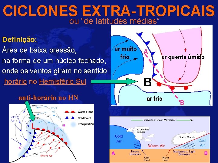 CICLONES EXTRA-TROPICAIS ou “de latitudes médias” Definição: Área de baixa pressão, na forma de