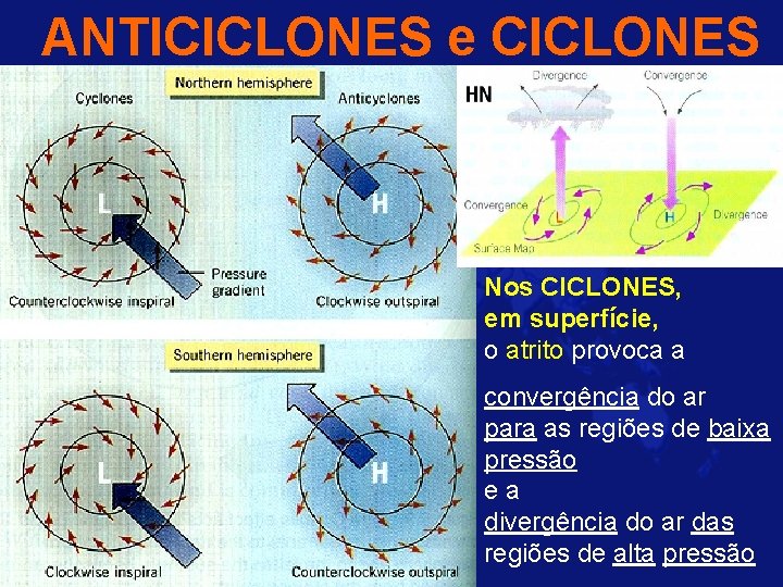 ANTICICLONES e CICLONES Nos CICLONES, em superfície, o atrito provoca a convergência do ar