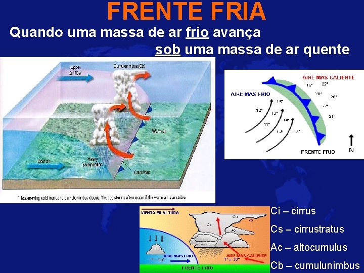 FRENTE FRIA Quando uma massa de ar frio avança sob uma massa de ar
