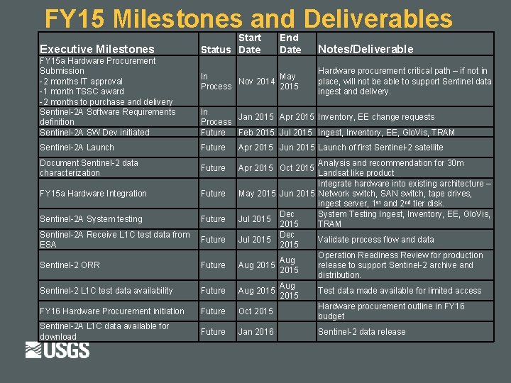 FY 15 Milestones and Deliverables Executive Milestones FY 15 a Hardware Procurement Submission -2