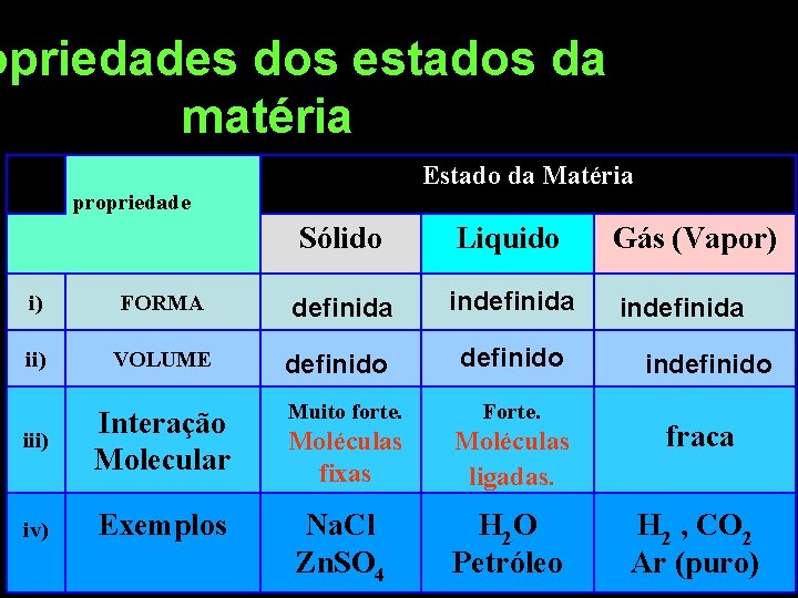 opriedades dos estados da matéria Table 9 propriedade Estado da Matéria Sólido Liquido Gás