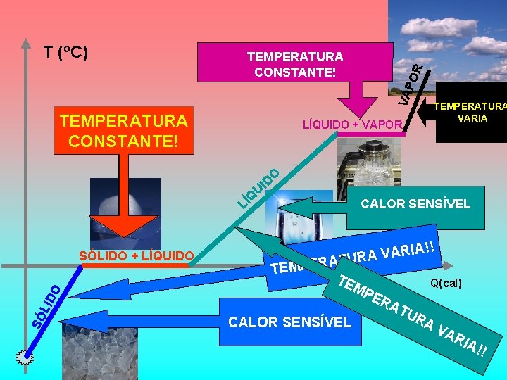 PO R CALOR LATENTE TEMPERATURA CONSTANTE! VA T (o. C) CALOR TEMPERATURA CONSTANTE! LATENTE