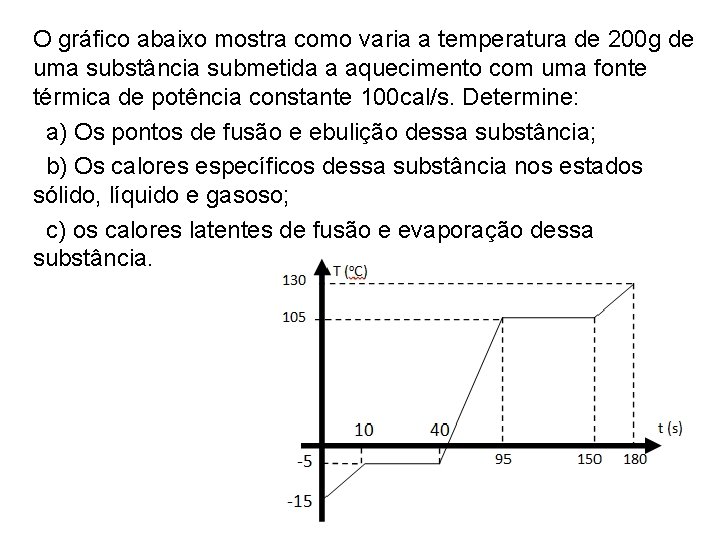 O gráfico abaixo mostra como varia a temperatura de 200 g de uma substância