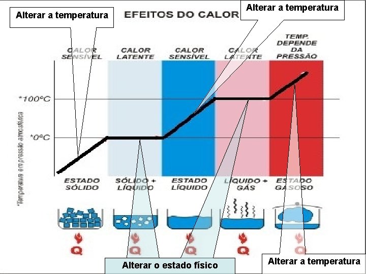 Alterar a temperatura Alterar o estado físico Alterar a temperatura 