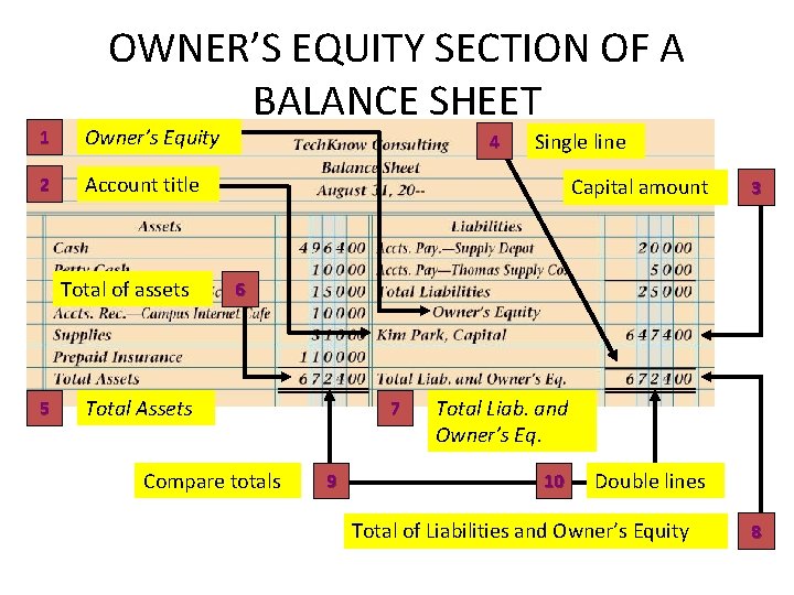 OWNER’S EQUITY SECTION OF A BALANCE SHEET 1 Owner’s Equity 2 Account title Total