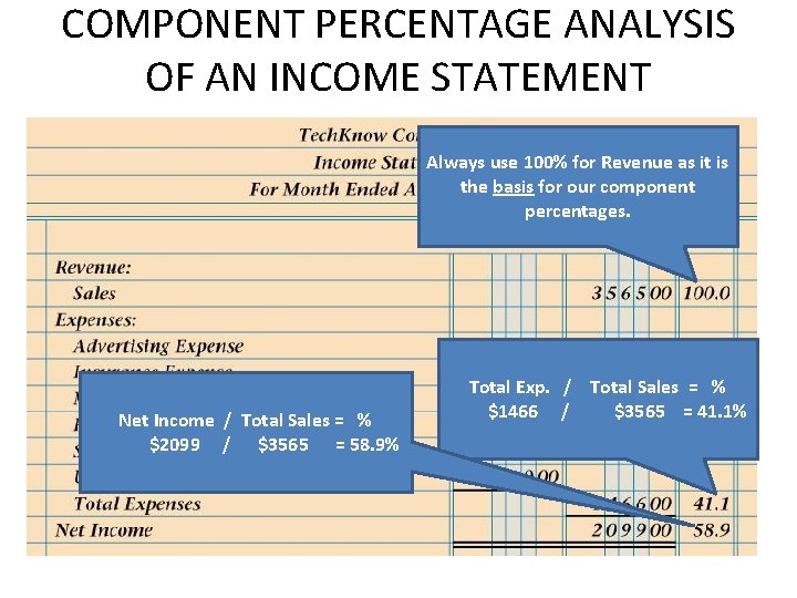 COMPONENT PERCENTAGE ANALYSIS OF AN INCOME STATEMENT Always use 100% for Revenue as it