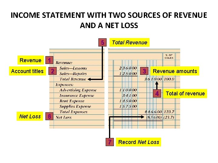 INCOME STATEMENT WITH TWO SOURCES OF REVENUE AND A NET LOSS 5 Revenue Account