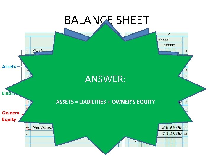 BALANCE SHEET Assets Liabilities Owners Equity FLASHBACK: ANSWER: What is the accounting ASSETS =