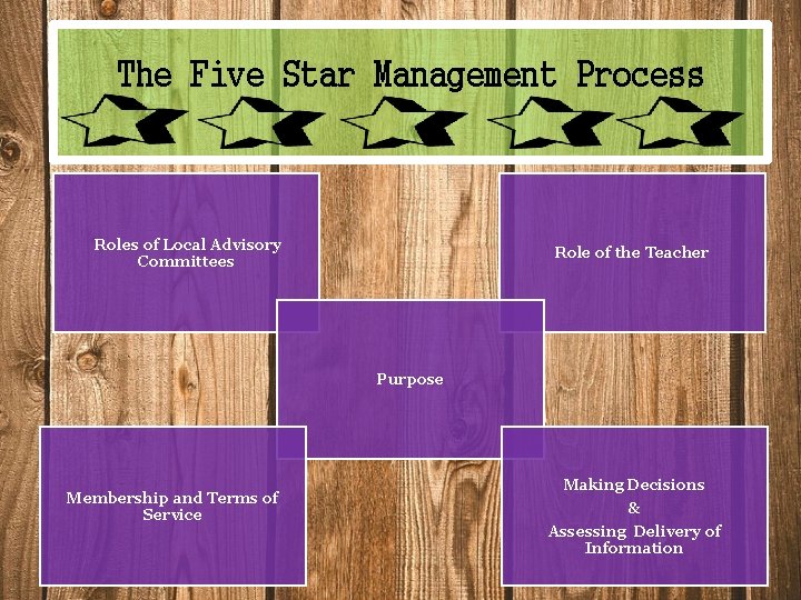 The Five Star Management Process Roles of Local Advisory Committees Role of the Teacher