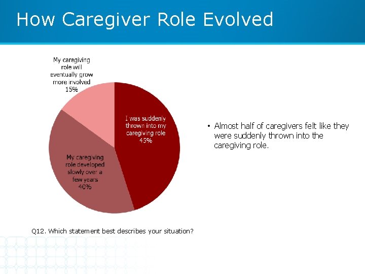 How Caregiver Role Evolved • Almost half of caregivers felt like they were suddenly
