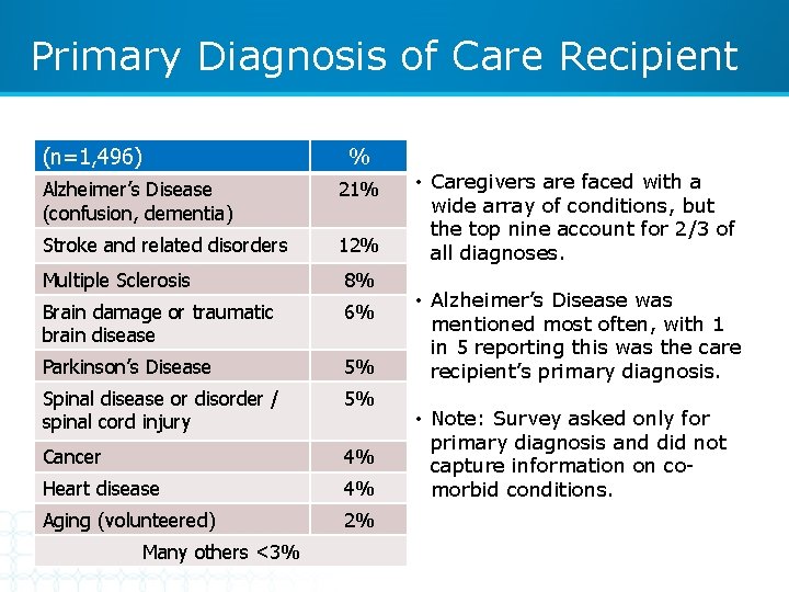 Primary Diagnosis of Care Recipient (n=1, 496) % Alzheimer’s Disease (confusion, dementia) 21% Stroke