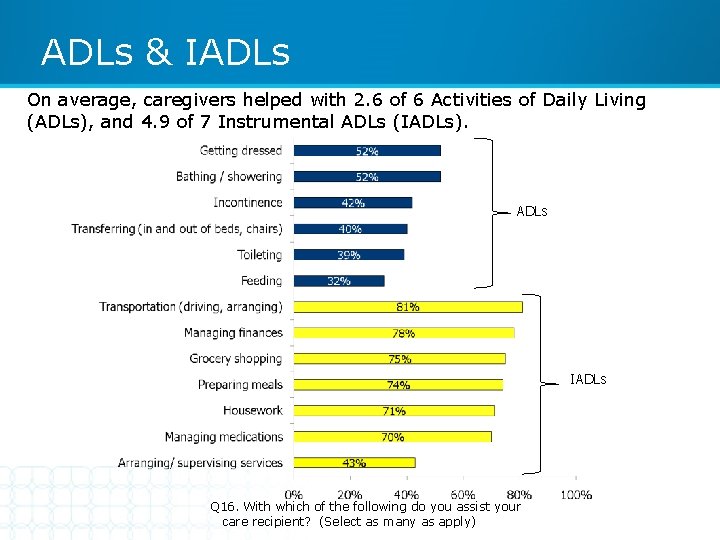 ADLs & IADLs On average, caregivers helped with 2. 6 of 6 Activities of