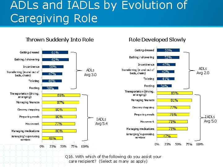 ADLs and IADLs by Evolution of Caregiving Role Thrown Suddenly Into Role Developed Slowly