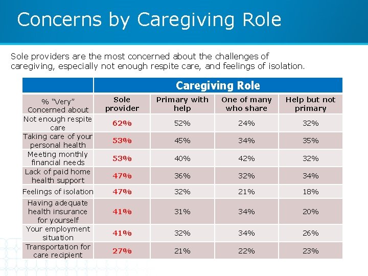 Concerns by Caregiving Role Sole providers are the most concerned about the challenges of