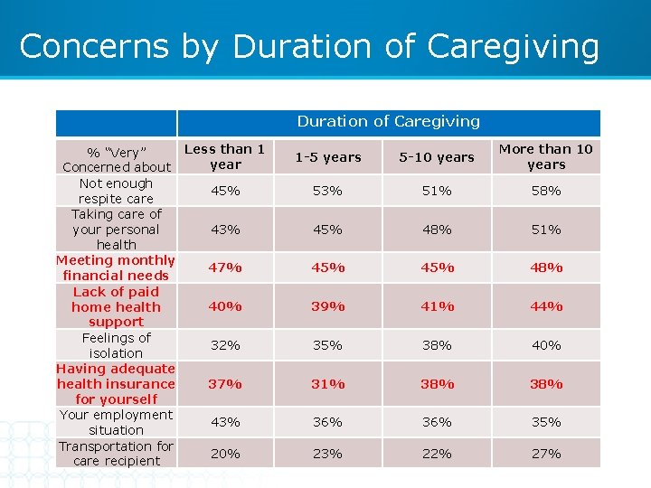 Concerns by Duration of Caregiving Less than 1 % “Very” year Concerned about Not