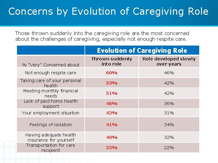 Concerns by Evolution of Caregiving Role Those thrown suddenly into the caregiving role are