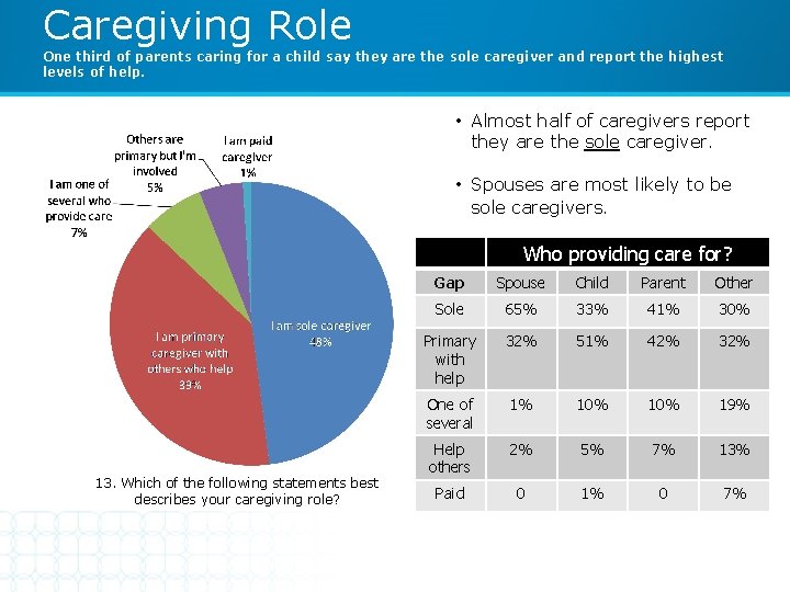 Caregiving Role One third of parents caring for a child say they are the