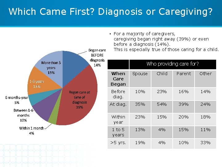 Which Came First? Diagnosis or Caregiving? • For a majority of caregivers, caregiving began