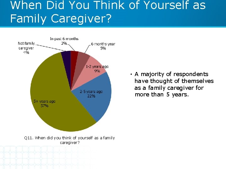 When Did You Think of Yourself as Family Caregiver? • A majority of respondents