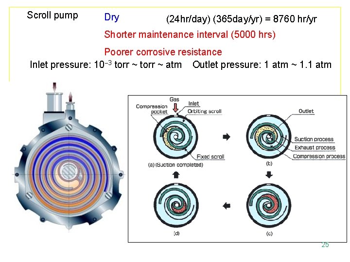 Scroll pump Dry (24 hr/day) (365 day/yr) = 8760 hr/yr Shorter maintenance interval (5000