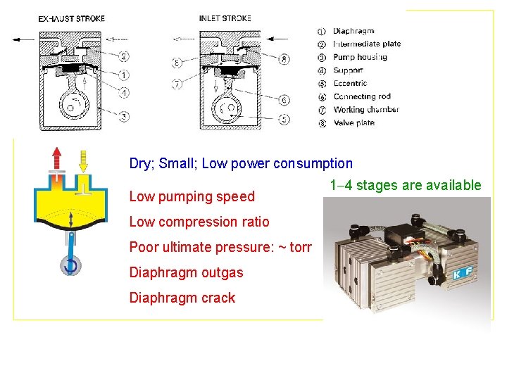 Dry; Small; Low power consumption Low pumping speed Low compression ratio Poor ultimate pressure:
