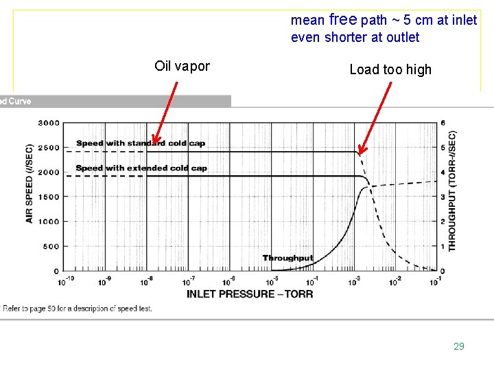 mean free path ~ 5 cm at inlet even shorter at outlet Oil vapor
