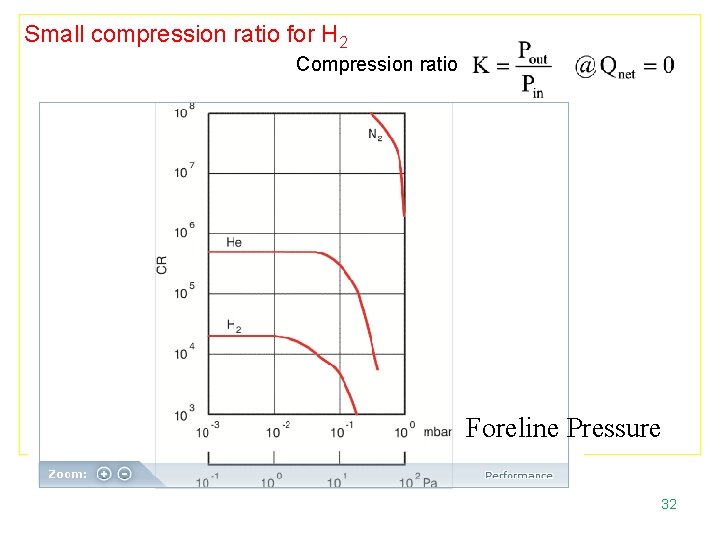 Small compression ratio for H 2 Compression ratio Foreline Pressure 32 