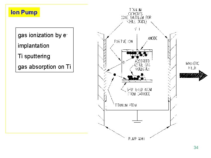 Ion Pump gas ionization by eimplantation Ti sputtering gas absorption on Ti 34 