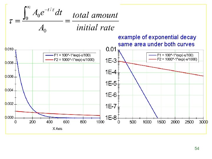 example of exponential decay same area under both curves 54 