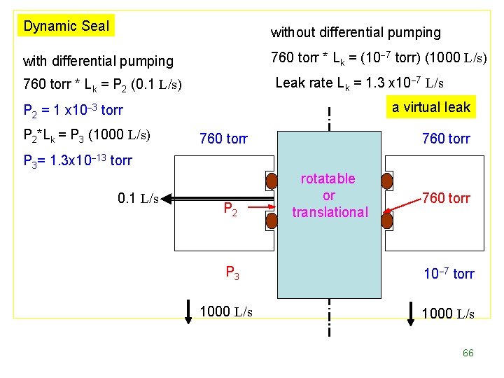 Dynamic Seal without differential pumping with differential pumping 760 torr * Lk = (10
