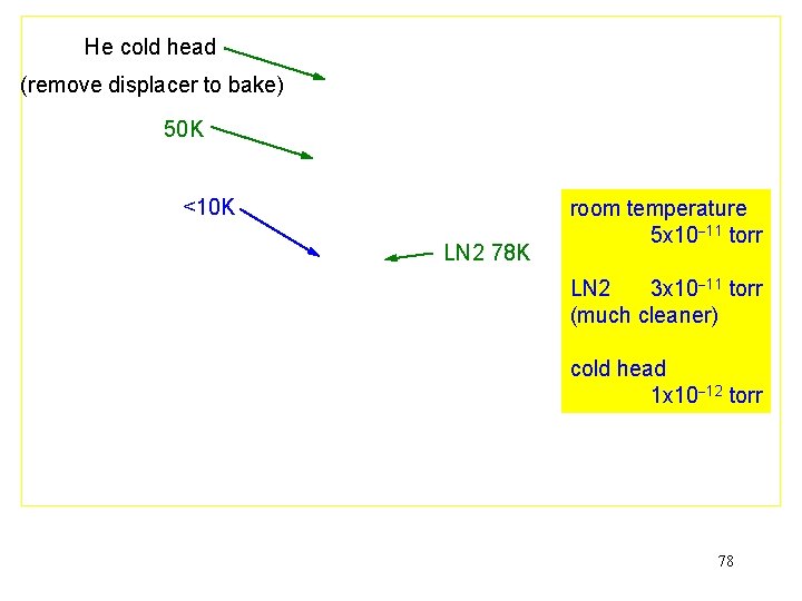 He cold head (remove displacer to bake) 50 K <10 K LN 2 78