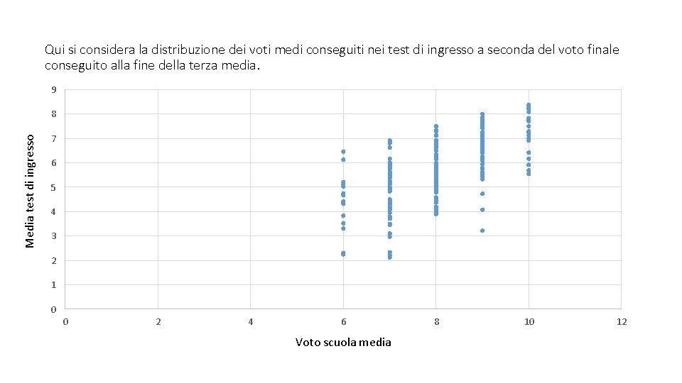 Qui si considera la distribuzione dei voti medi conseguiti nei test di ingresso a