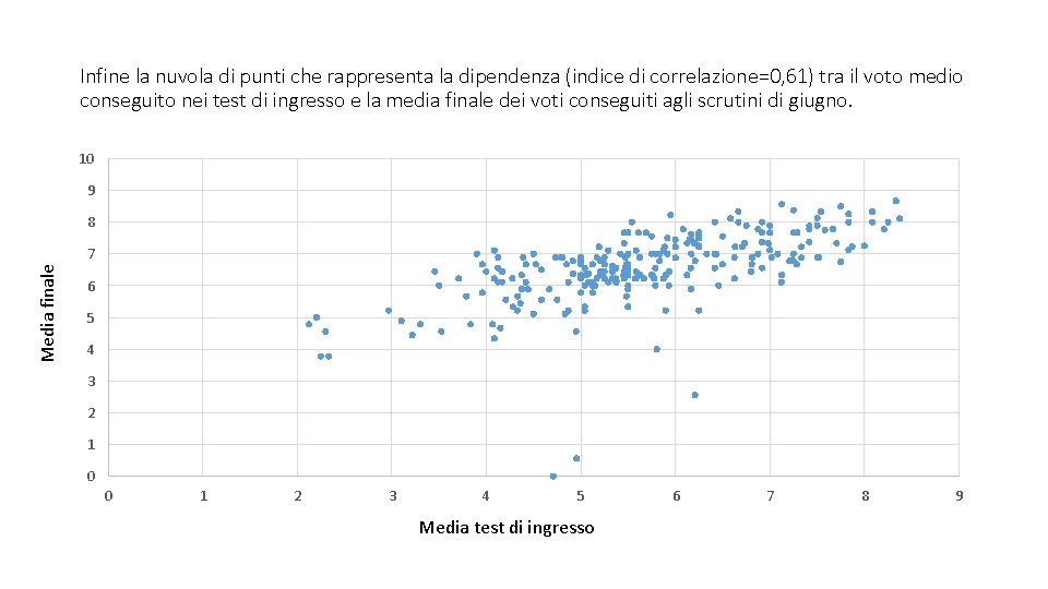 Infine la nuvola di punti che rappresenta la dipendenza (indice di correlazione=0, 61) tra