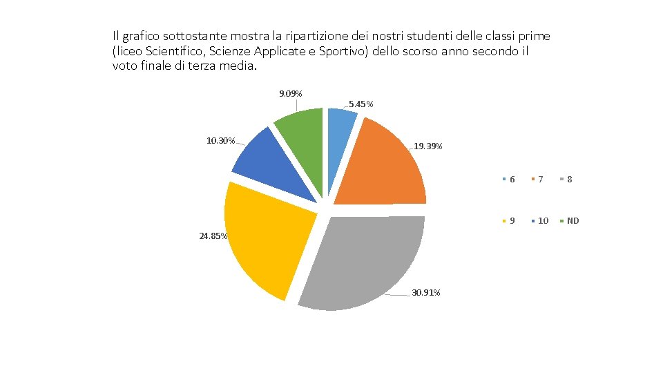 Il grafico sottostante mostra la ripartizione dei nostri studenti delle classi prime (liceo Scientifico,