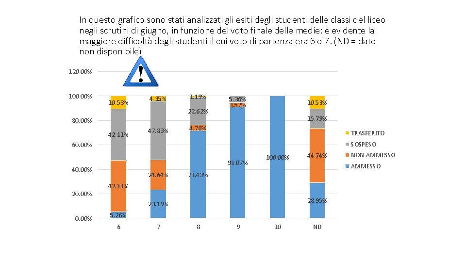 In questo grafico sono stati analizzati gli esiti degli studenti delle classi del liceo