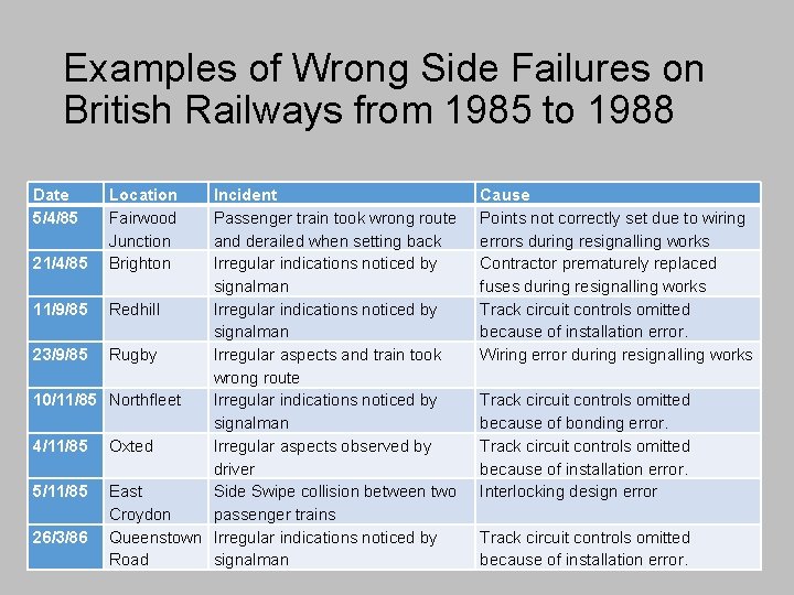 Examples of Wrong Side Failures on British Railways from 1985 to 1988 Date 5/4/85