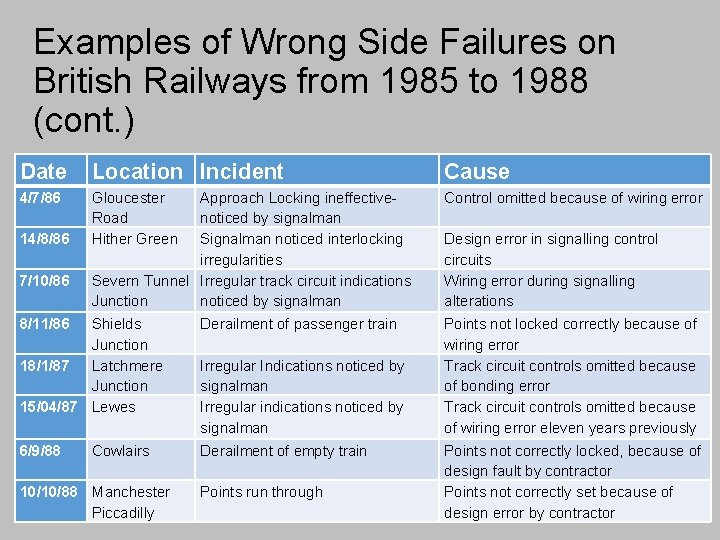 Examples of Wrong Side Failures on British Railways from 1985 to 1988 (cont. )