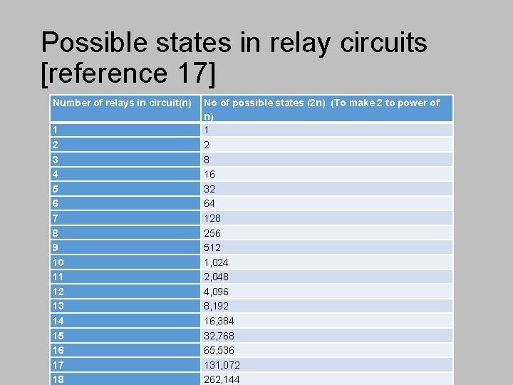 Possible states in relay circuits [reference 17] Number of relays in circuit(n) 1 2