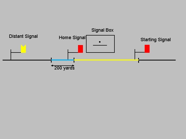 Signal Box Distant Signal Home Signal 200 yards Starting Signal 