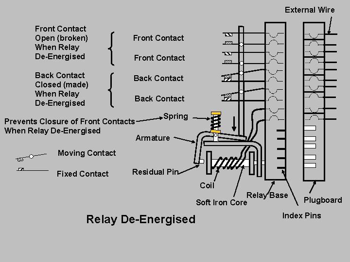 External Wire Front Contact Open (broken) When Relay De-Energised Back Contact Closed (made) When
