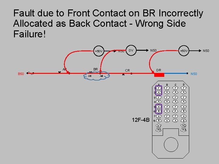 Fault due to Front Contact on BR Incorrectly Allocated as Back Contact - Wrong