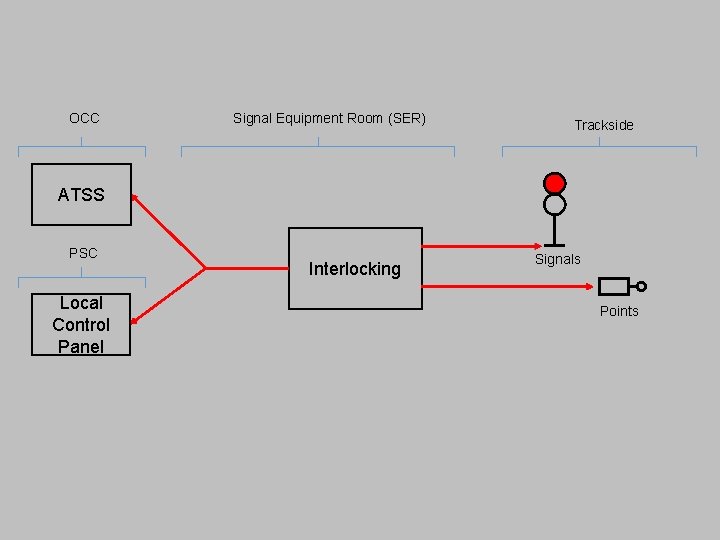 OCC Signal Equipment Room (SER) Trackside ATSS PSC Local Control Panel Interlocking Signals Points