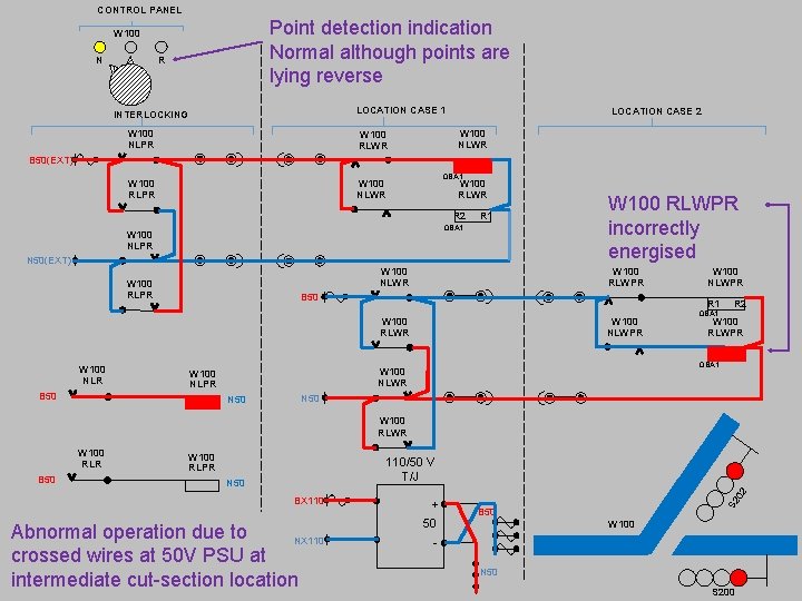 CONTROL PANEL Point detection indication Normal although points are lying reverse W 100 R