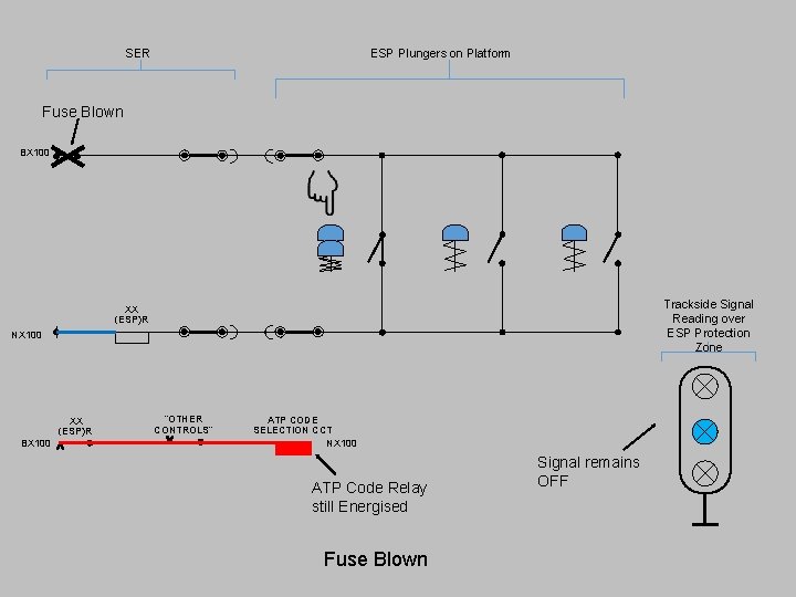 SER ESP Plungers on Platform Fuse Blown BX 100 Trackside Signal Reading over ESP