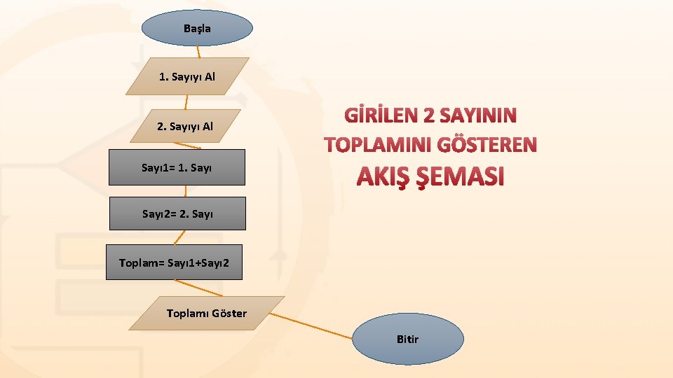Başla 1. Sayıyı Al 2. Sayıyı Al Sayı 1= 1. Sayı GİRİLEN 2 SAYININ Başla 1. Sayıyı Al 2. Sayıyı Al Sayı 1= 1. Sayı GİRİLEN 2 SAYININ