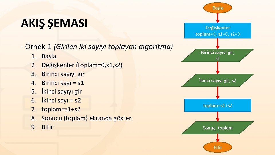 Başla AKIŞ ŞEMASI - Örnek-1 (Girilen iki sayıyı toplayan algoritma) 1. 2. 3. 4. Başla AKIŞ ŞEMASI - Örnek-1 (Girilen iki sayıyı toplayan algoritma) 1. 2. 3. 4.