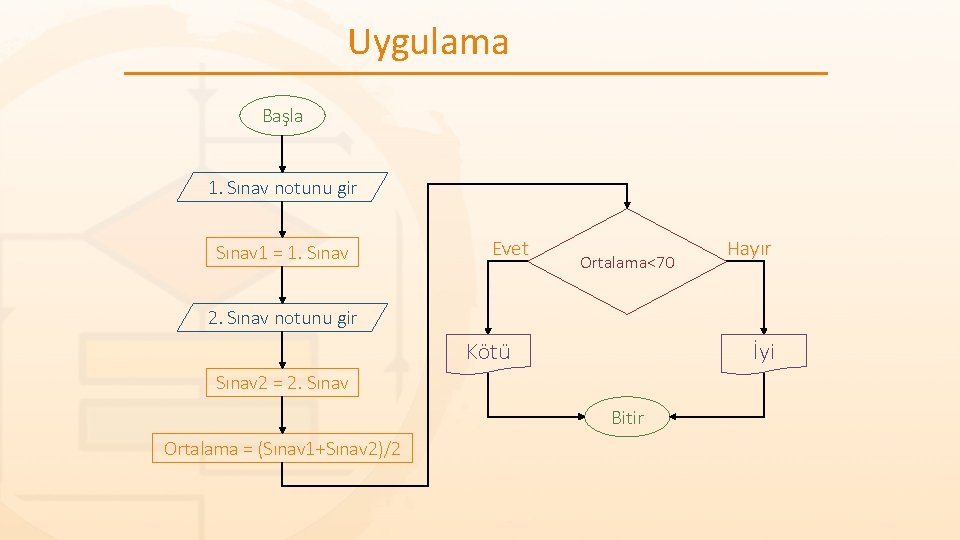 Uygulama Başla 1. Sınav notunu gir Sınav 1 = 1. Sınav Evet Ortalama<70 Hayır Uygulama Başla 1. Sınav notunu gir Sınav 1 = 1. Sınav Evet Ortalama<70 Hayır