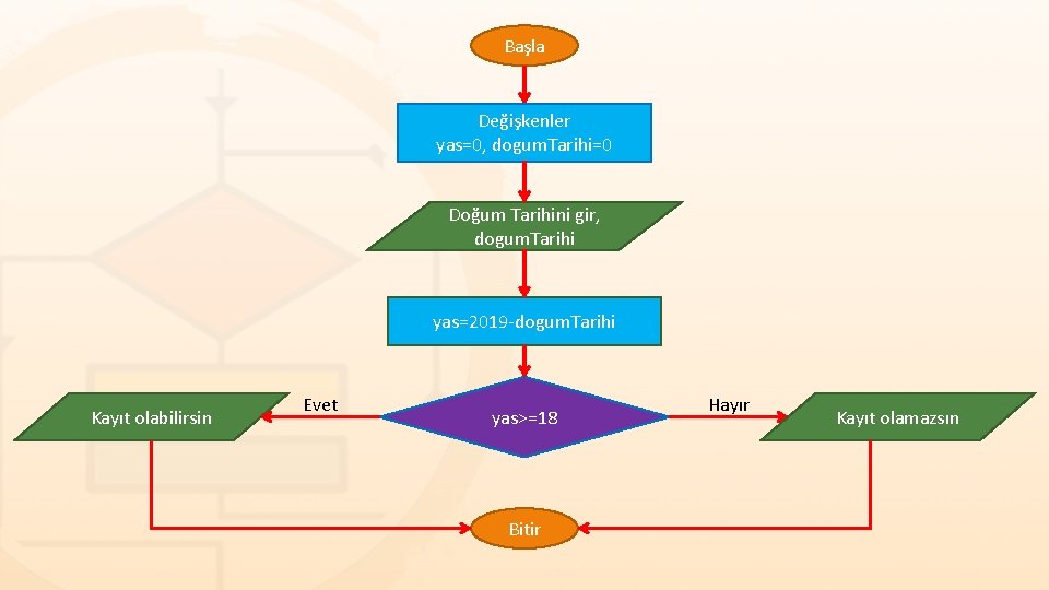 Başla Değişkenler yas=0, dogum. Tarihi=0 Doğum Tarihini gir, dogum. Tarihi yas=2019 -dogum. Tarihi Kayıt Başla Değişkenler yas=0, dogum. Tarihi=0 Doğum Tarihini gir, dogum. Tarihi yas=2019 -dogum. Tarihi Kayıt