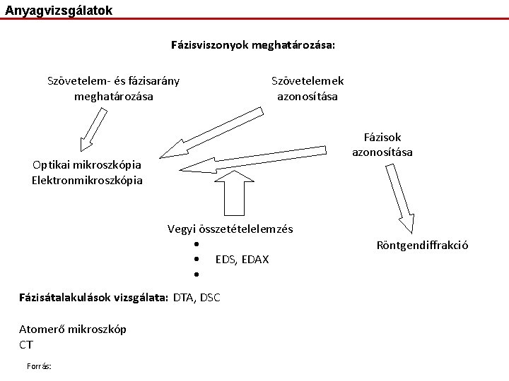 Anyagvizsgálatok Fázisviszonyok meghatározása: Szövetelem- és fázisarány meghatározása Szövetelemek azonosítása Fázisok azonosítása Optikai mikroszkópia Elektronmikroszkópia